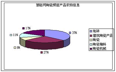 07年6月陶瓷行业交易市场数据分析(图)